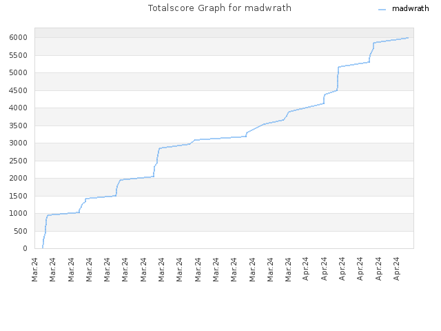 Totalscore Graph for madwrath