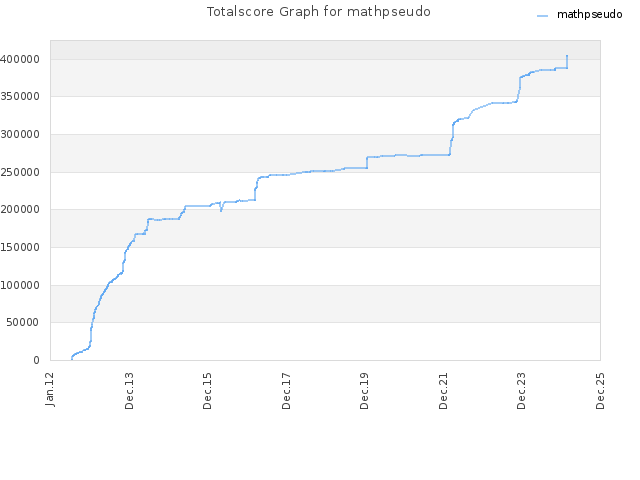 Totalscore Graph for mathpseudo