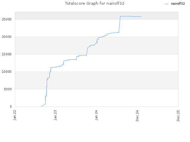 Totalscore Graph for nairolf32