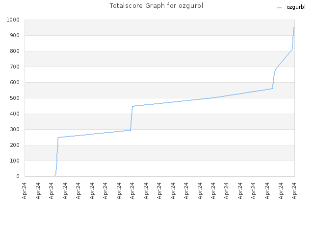 Totalscore Graph for ozgurbl