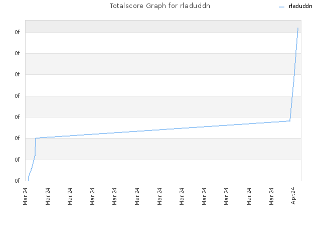 Totalscore Graph for rladuddn
