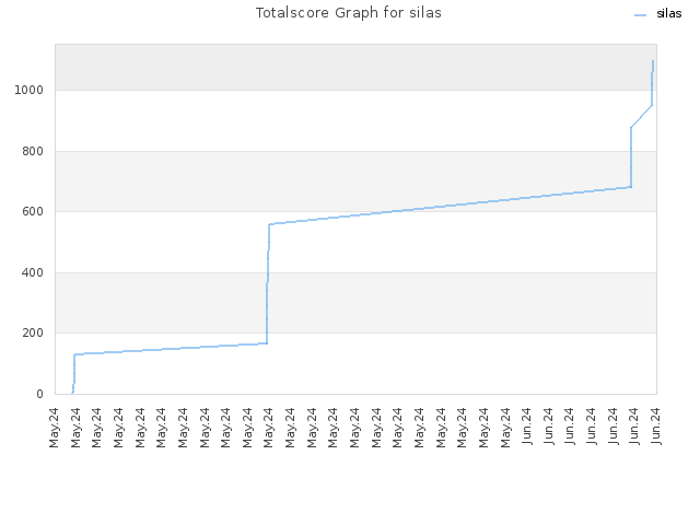 Totalscore Graph for silas