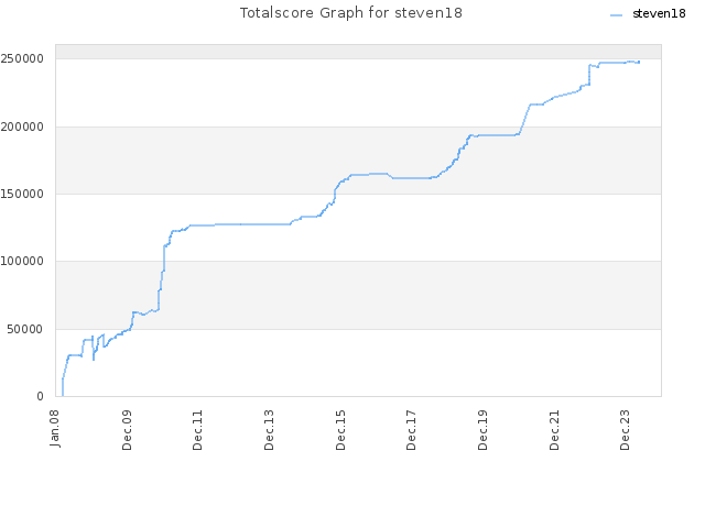 Totalscore Graph for steven18