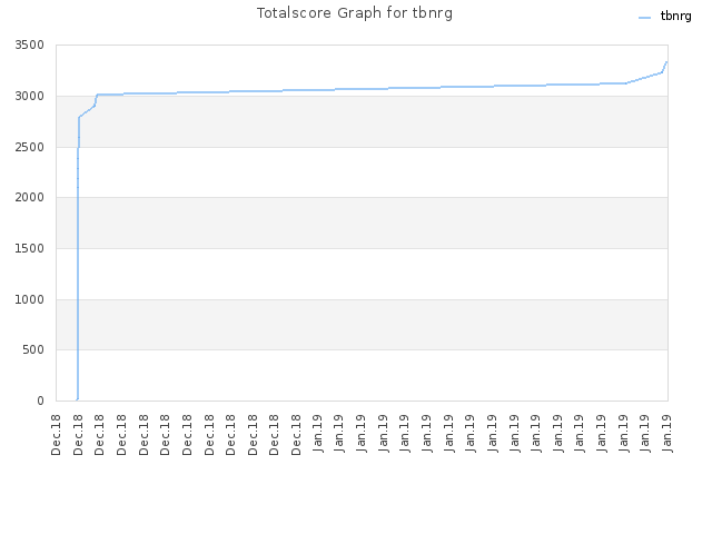 Totalscore Graph for tbnrg