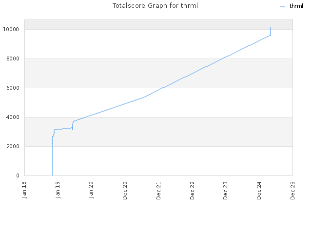 Totalscore Graph for thrml
