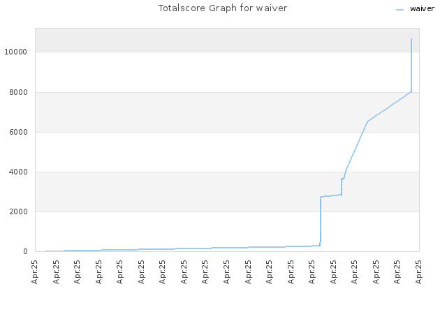 Totalscore Graph for waiver