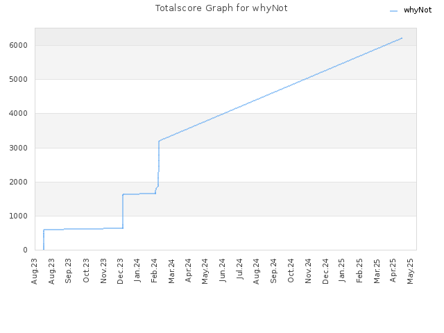 Totalscore Graph for whyNot