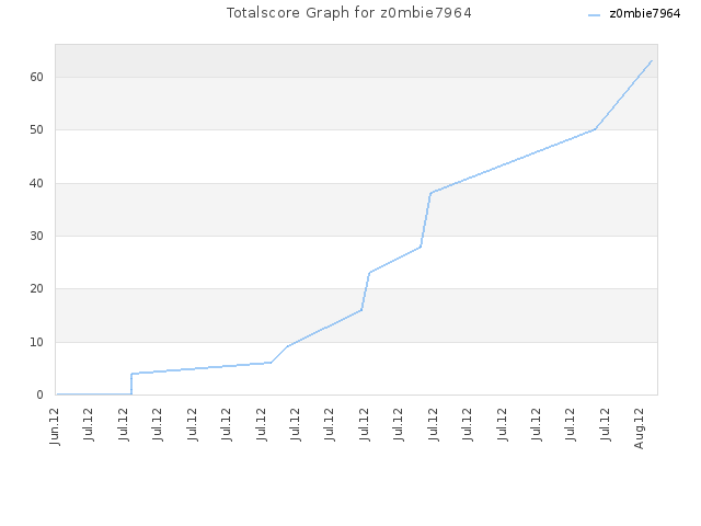 Totalscore Graph for z0mbie7964