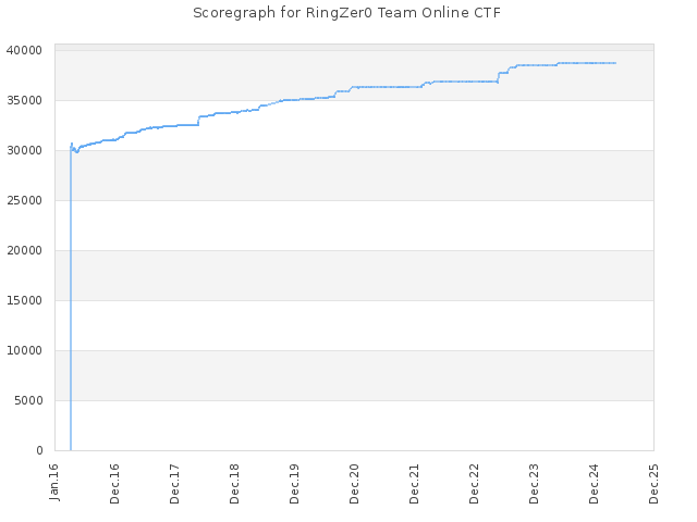 Score history for site RingZer0 Team Online CTF