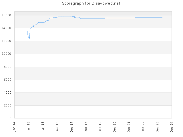 Score history for site Disavowed.net