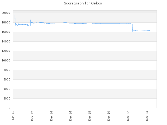 Score history for site Gekkó