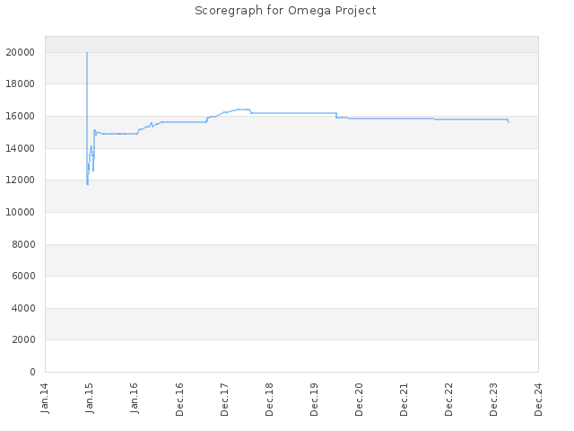 Score history for site Omega Project