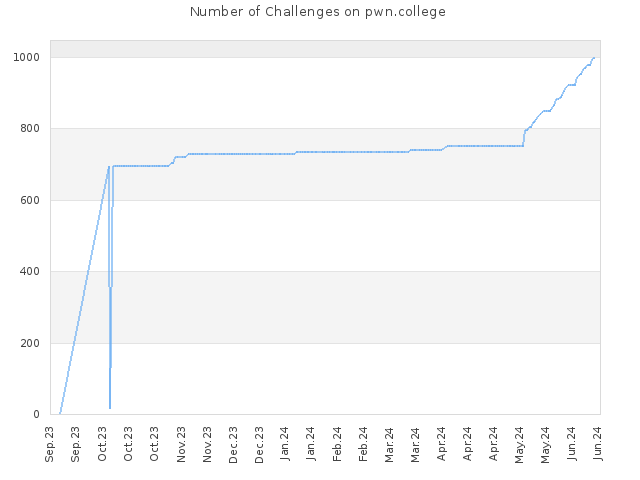 Number of Challenges on pwn.college