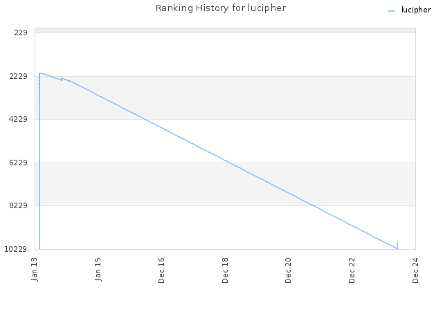 Ranking History for lucipher