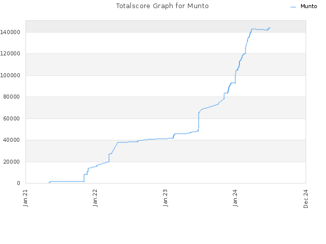 Totalscore Graph for Munto