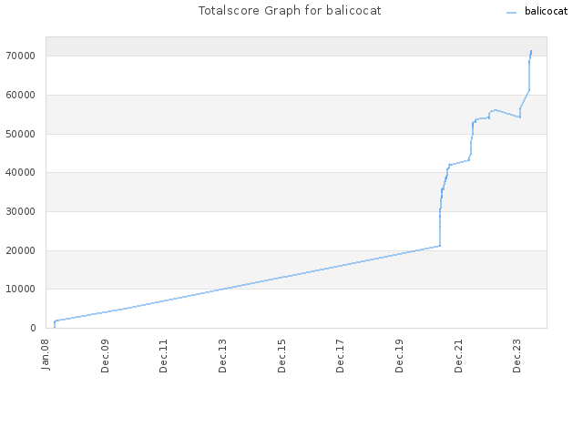 Totalscore Graph for balicocat