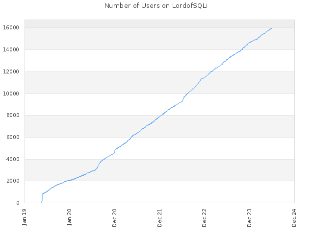 Number of Users on LordofSQLi