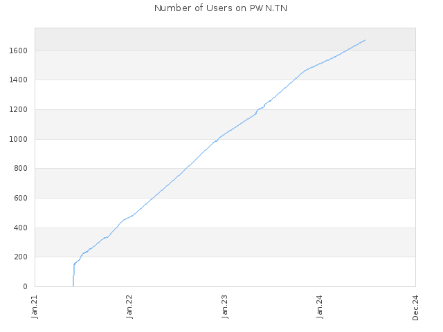 Number of Users on PWN.TN