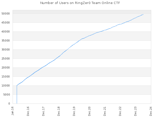 Number of Users on RingZer0 Team Online CTF