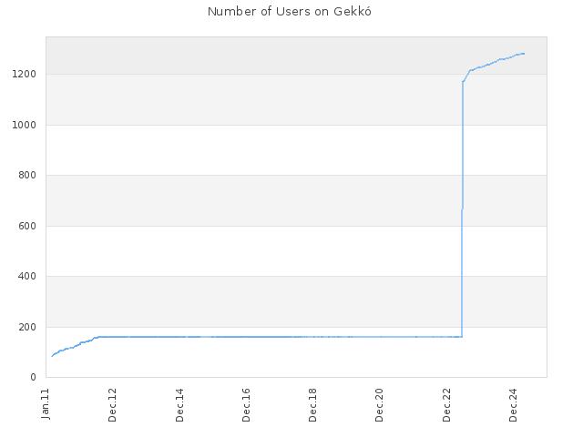 Number of Users on Gekkó