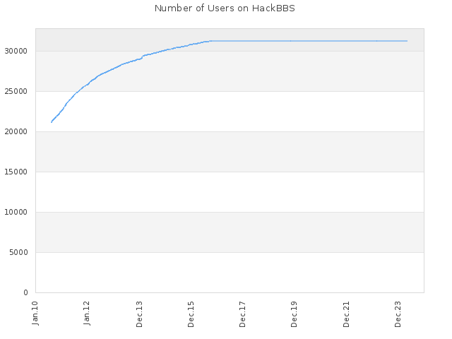 Number of Users on HackBBS