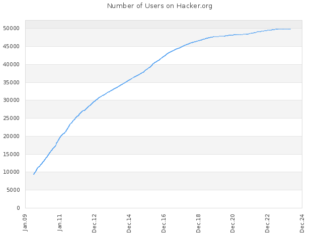 Number of Users on Hacker.org