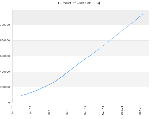 Number of Users on SPOJ