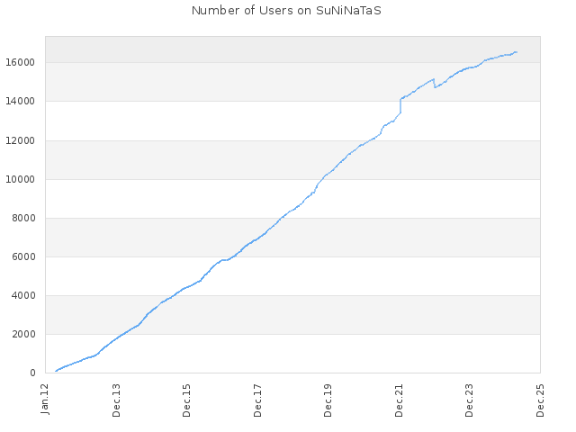 Number of Users on SuNiNaTaS