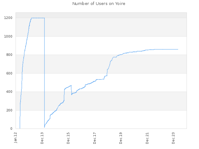 Number of Users on Yoire