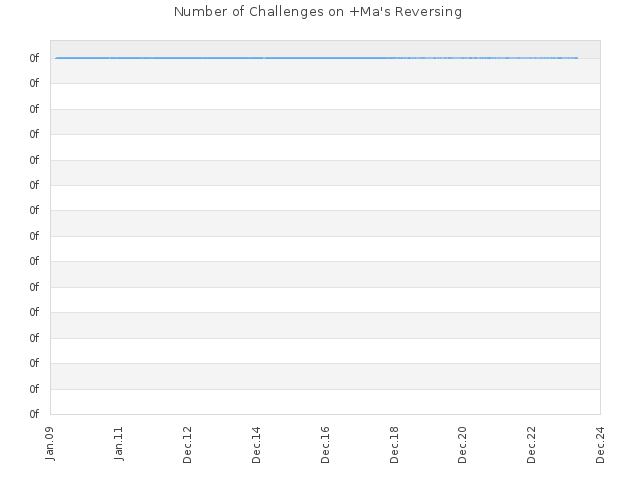 Number of Challenges on +Ma's Reversing