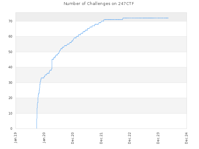 Number of Challenges on 247CTF