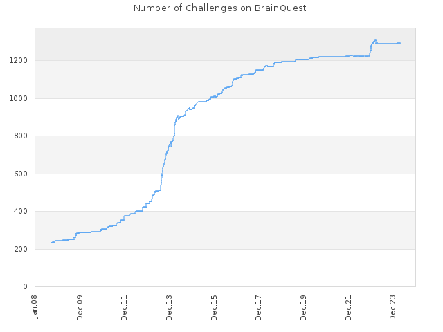 Number of Challenges on BrainQuest