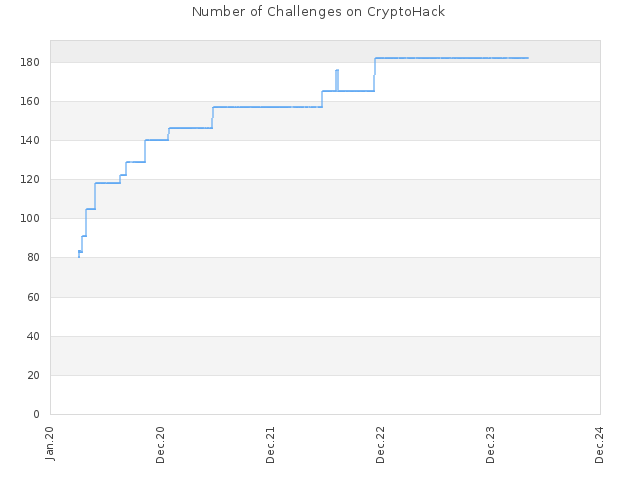 Number of Challenges on CryptoHack