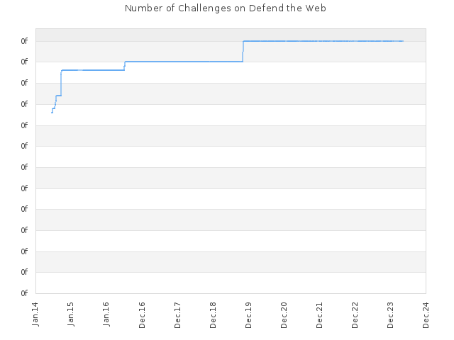 Number of Challenges on Defend the Web