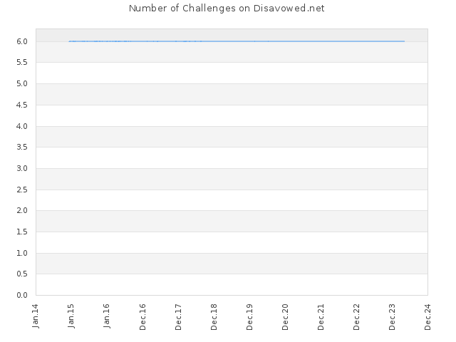 Number of Challenges on Disavowed.net