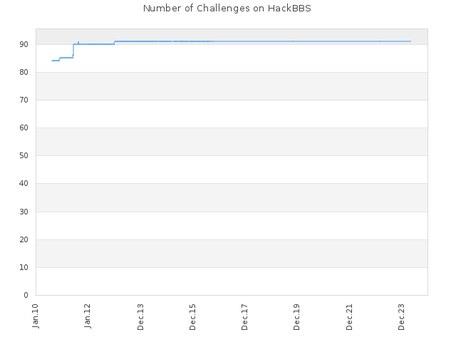 Number of Challenges on HackBBS