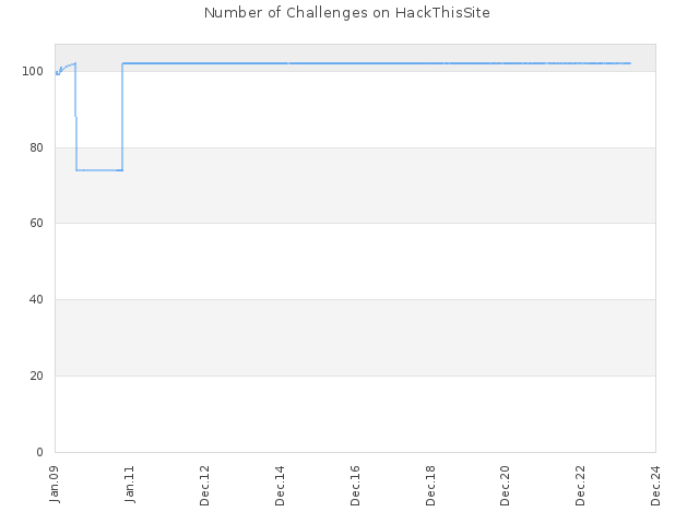 Number of Challenges on HackThisSite