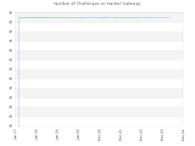 Number of Challenges on Hacker Gateway