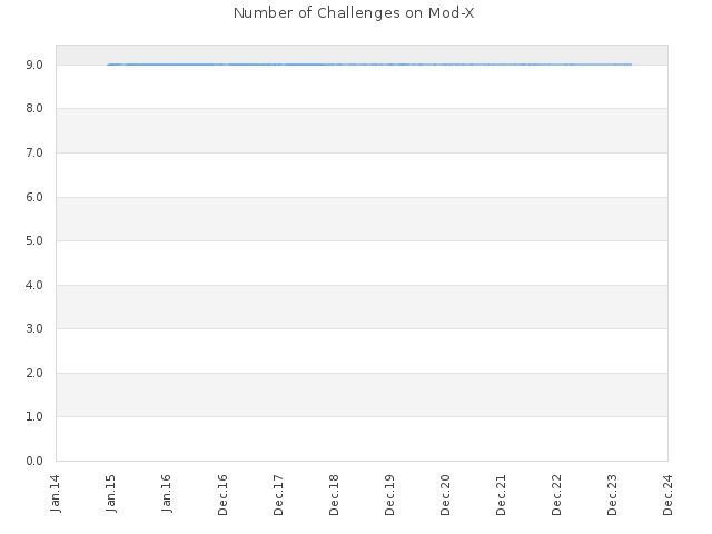 Number of Challenges on Mod-X