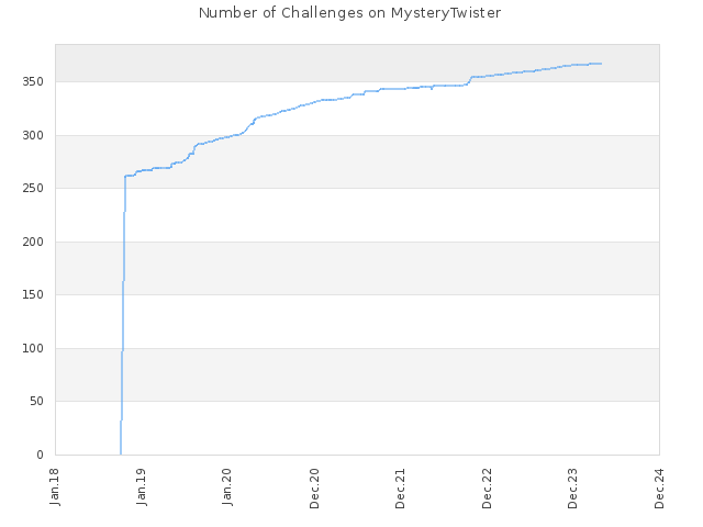 Number of Challenges on MysteryTwister