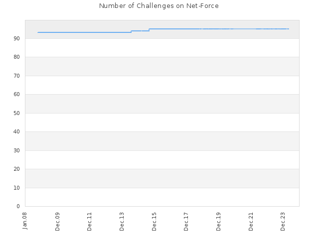 Number of Challenges on Net-Force