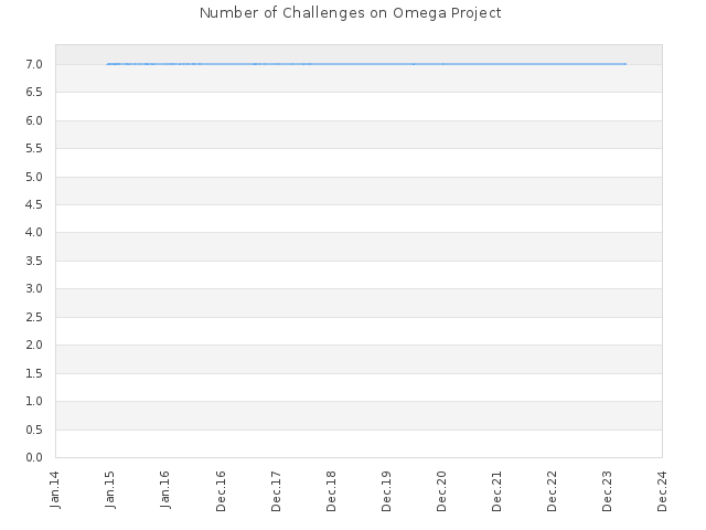 Number of Challenges on Omega Project