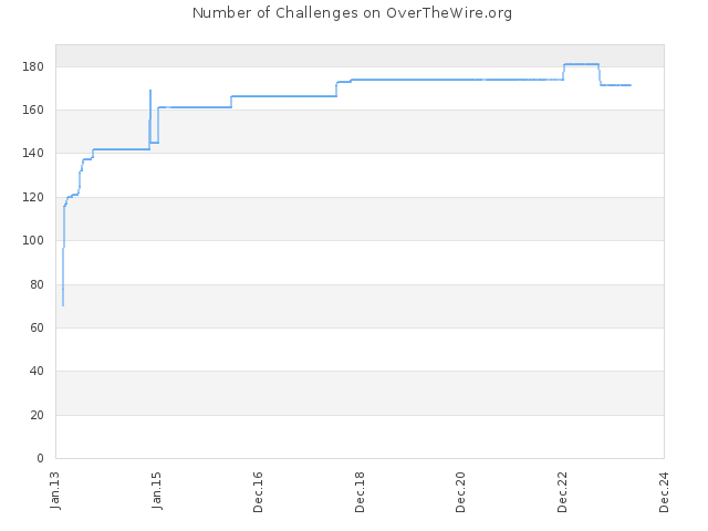 Number of Challenges on OverTheWire.org