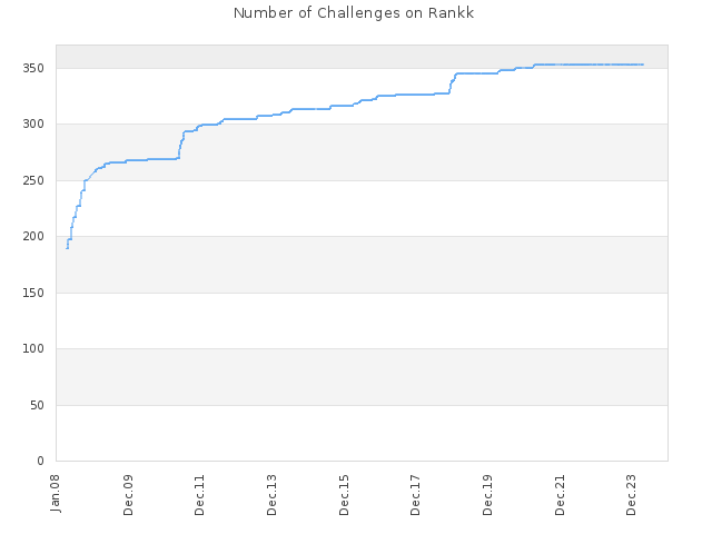 Number of Challenges on Rankk