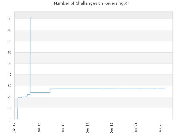 Number of Challenges on Reversing.Kr