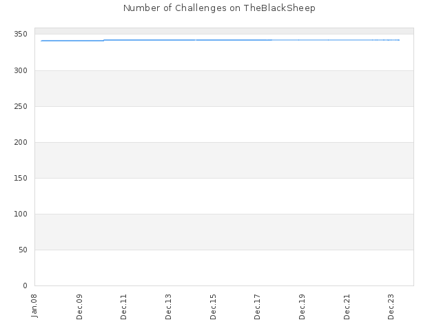 Number of Challenges on TheBlackSheep