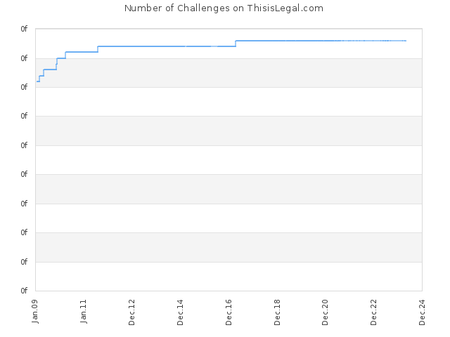 Number of Challenges on ThisisLegal.com