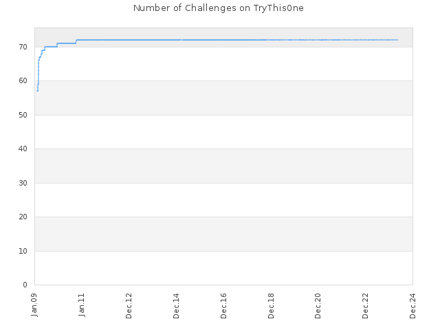 Number of Challenges on TryThis0ne