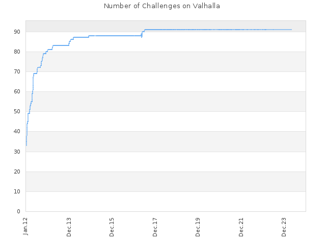Number of Challenges on Valhalla