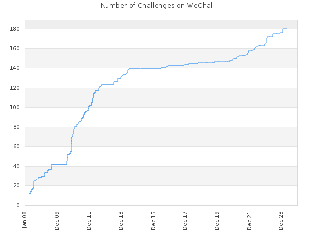 Number of Challenges on WeChall